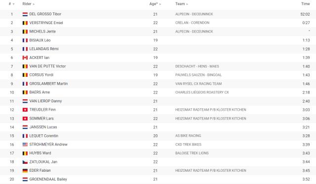 výsledky mužů U23 (zdroj: cyclocross24)